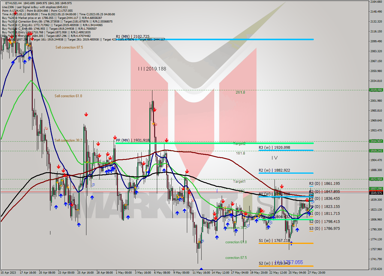 ETHUSD MultiTimeframe analysis at date 2023.05.28 14:16