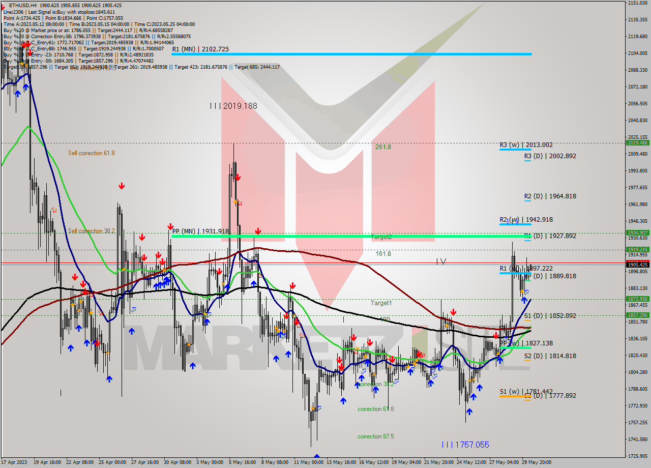 ETHUSD MultiTimeframe analysis at date 2023.05.28 20:42