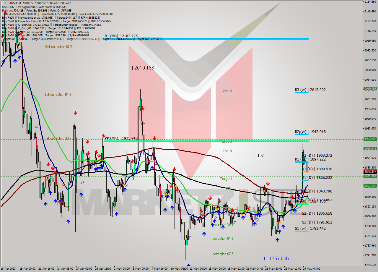 ETHUSD MultiTimeframe analysis at date 2023.05.29 20:00