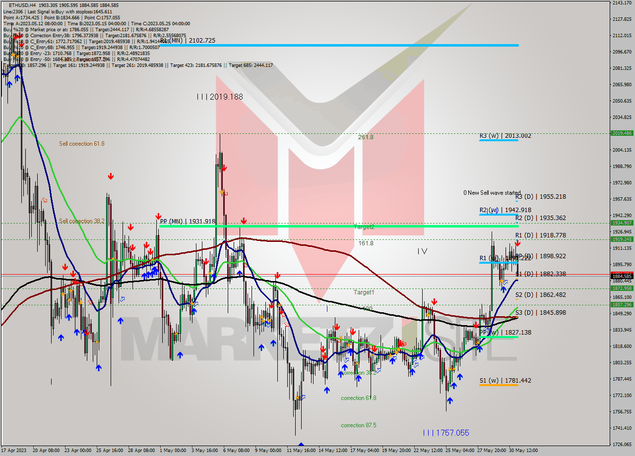 ETHUSD MultiTimeframe analysis at date 2023.05.31 05:09