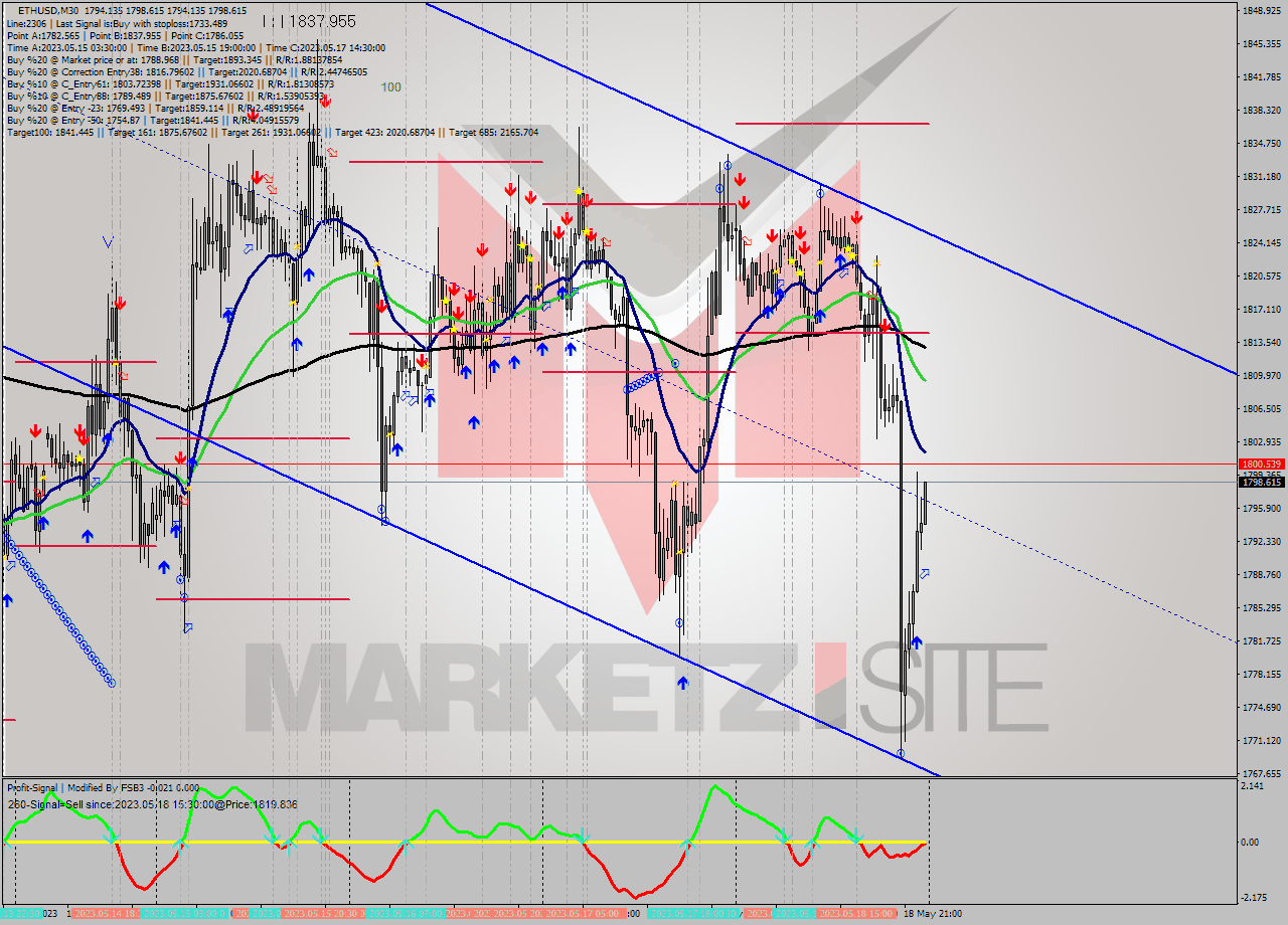 ETHUSD M30 Analysis ETHUSD M30 Signal