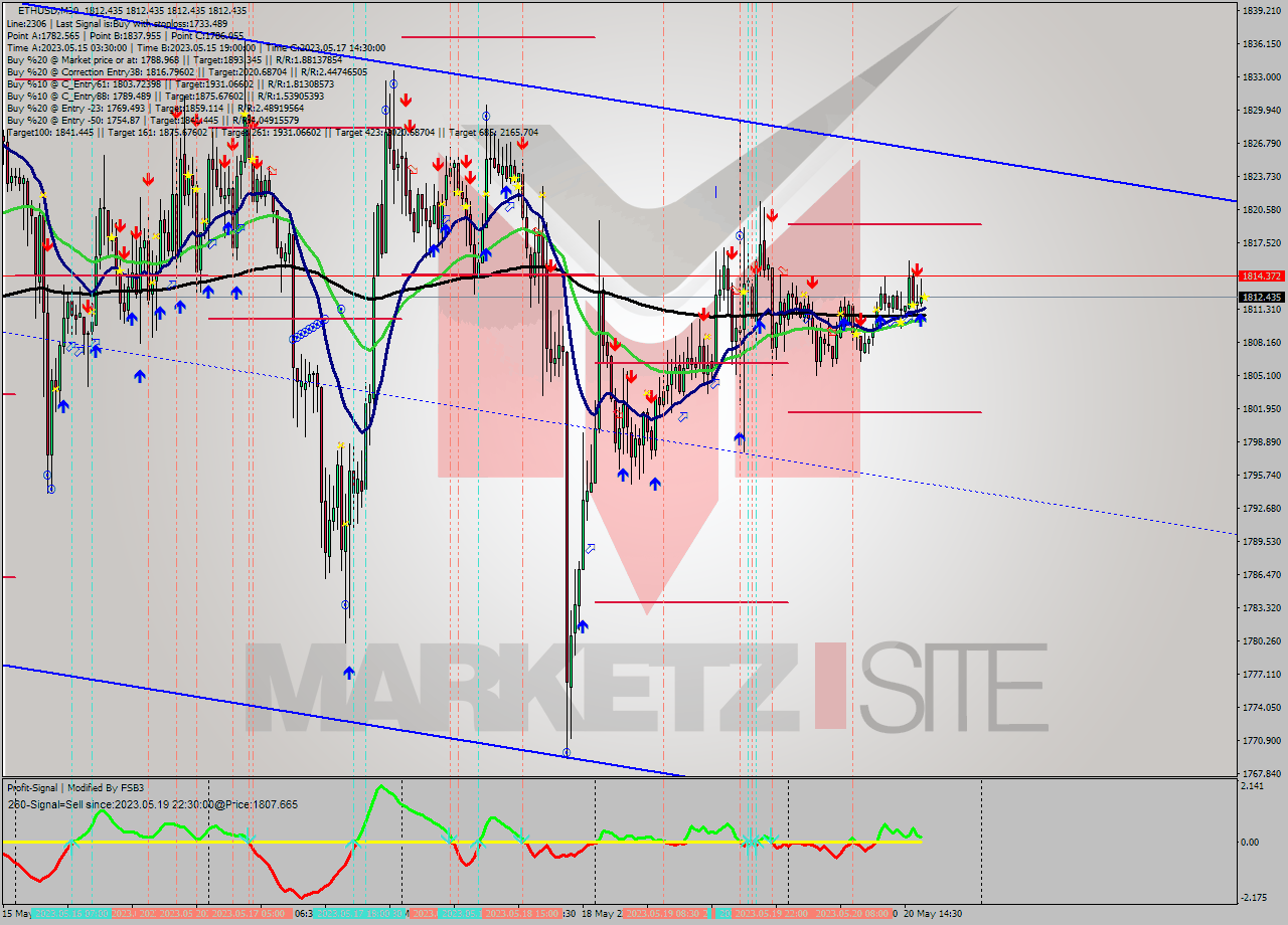 ETHUSD M30 Signal