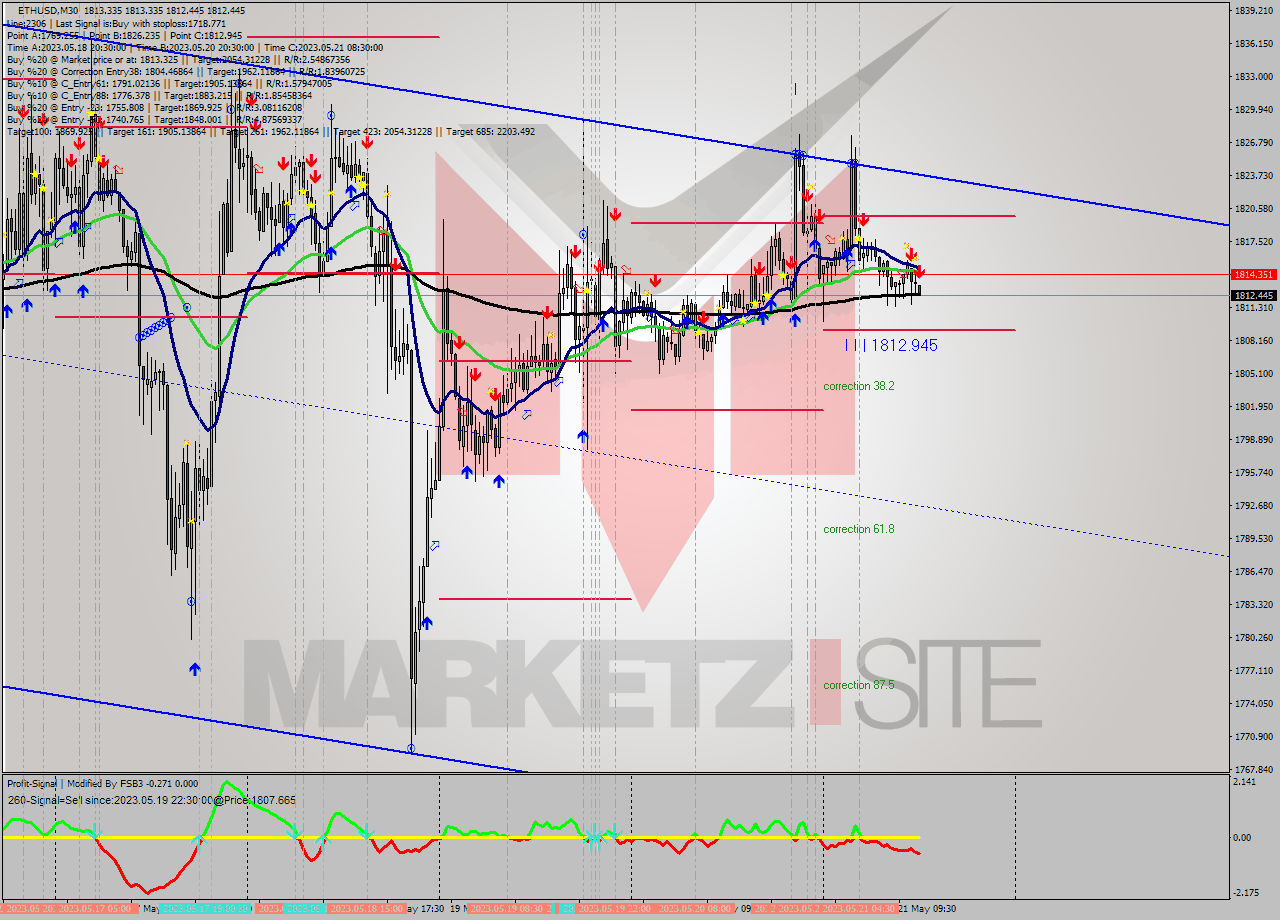 ETHUSD M30 Analysis ETHUSD M30 Signal
