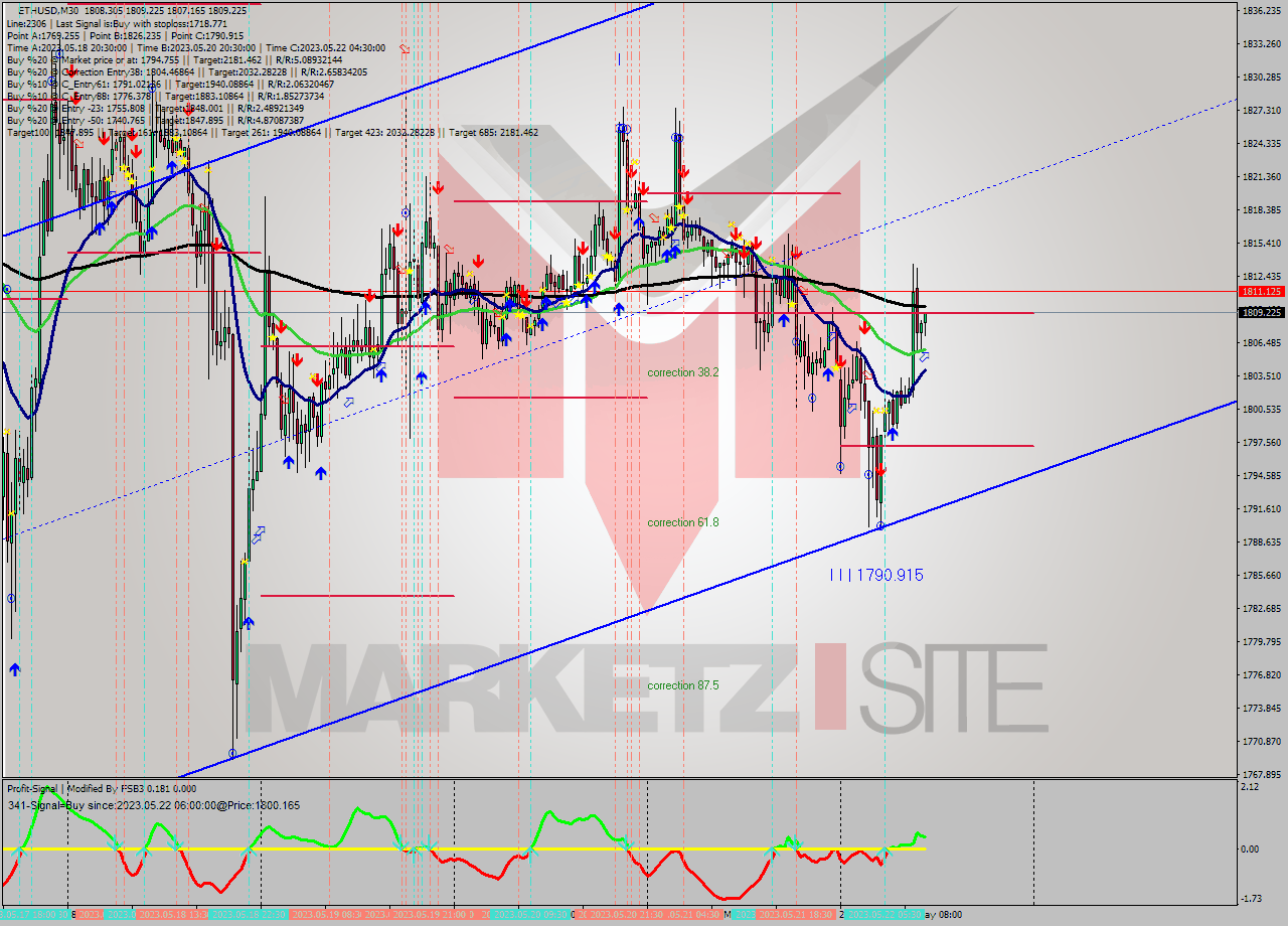 ETHUSD M30 Analysis ETHUSD M30 Signal