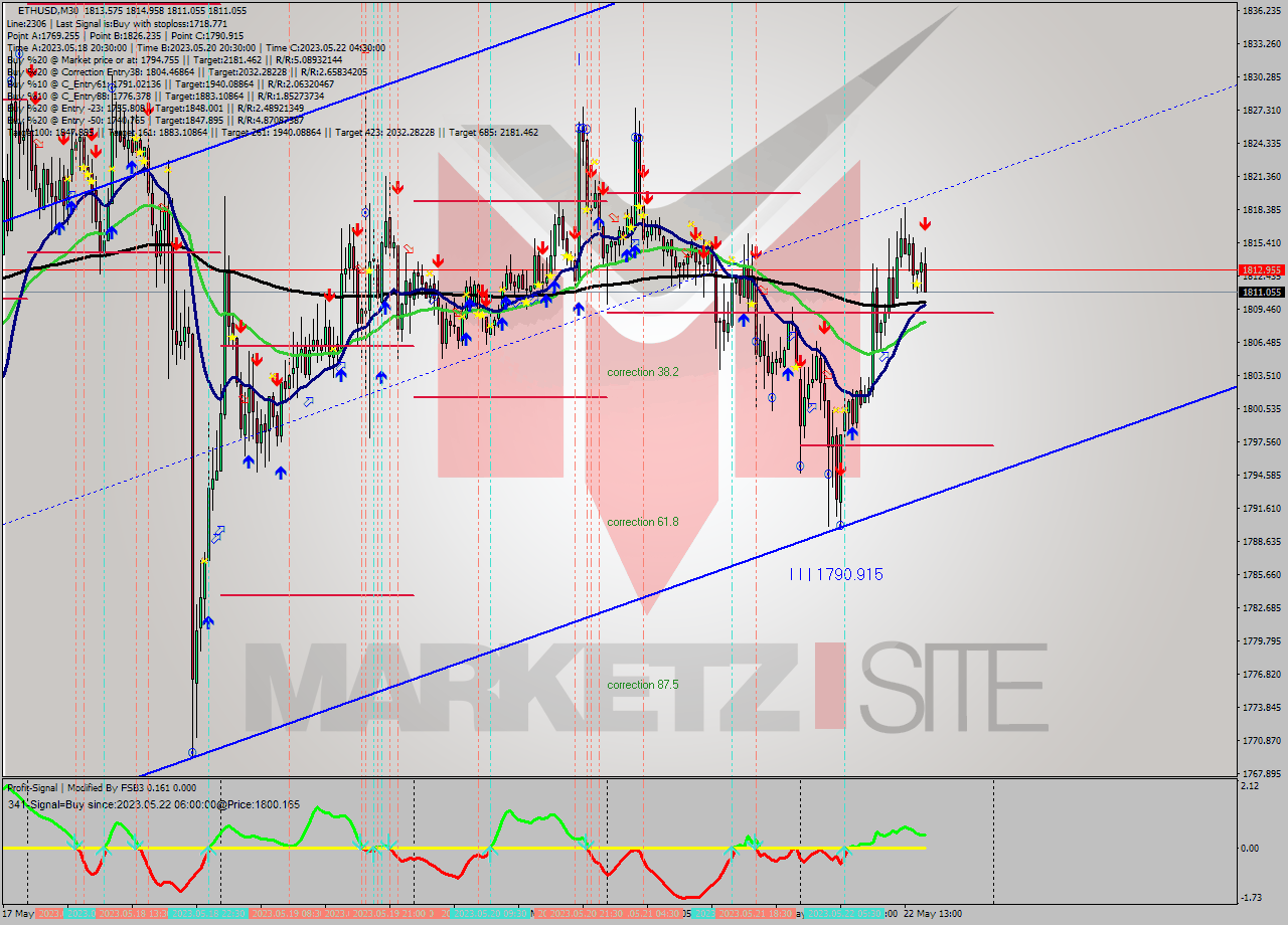 ETHUSD M30 Analysis ETHUSD M30 Signal