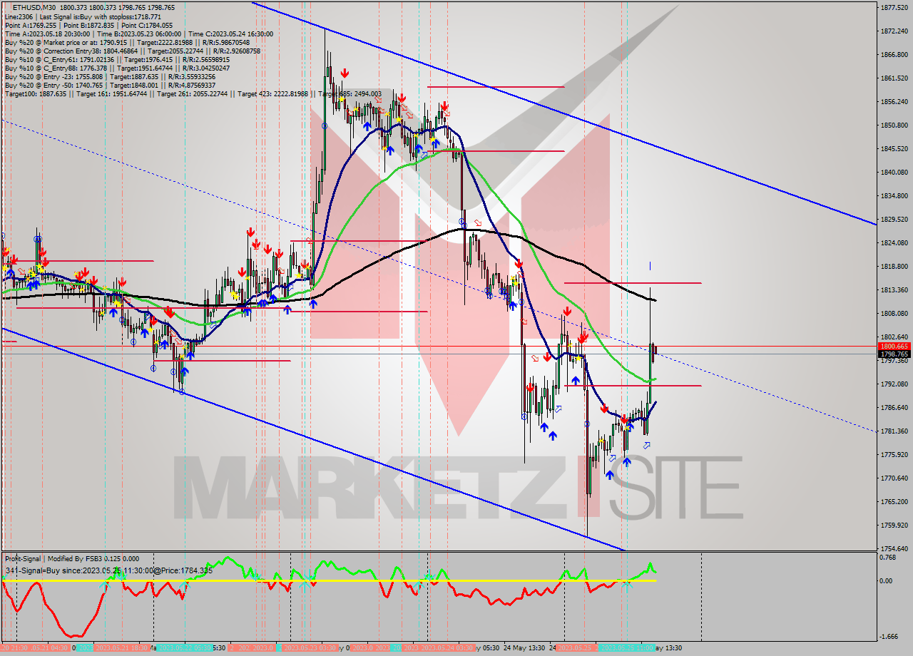 ETHUSD M30 Analysis ETHUSD M30 Signal