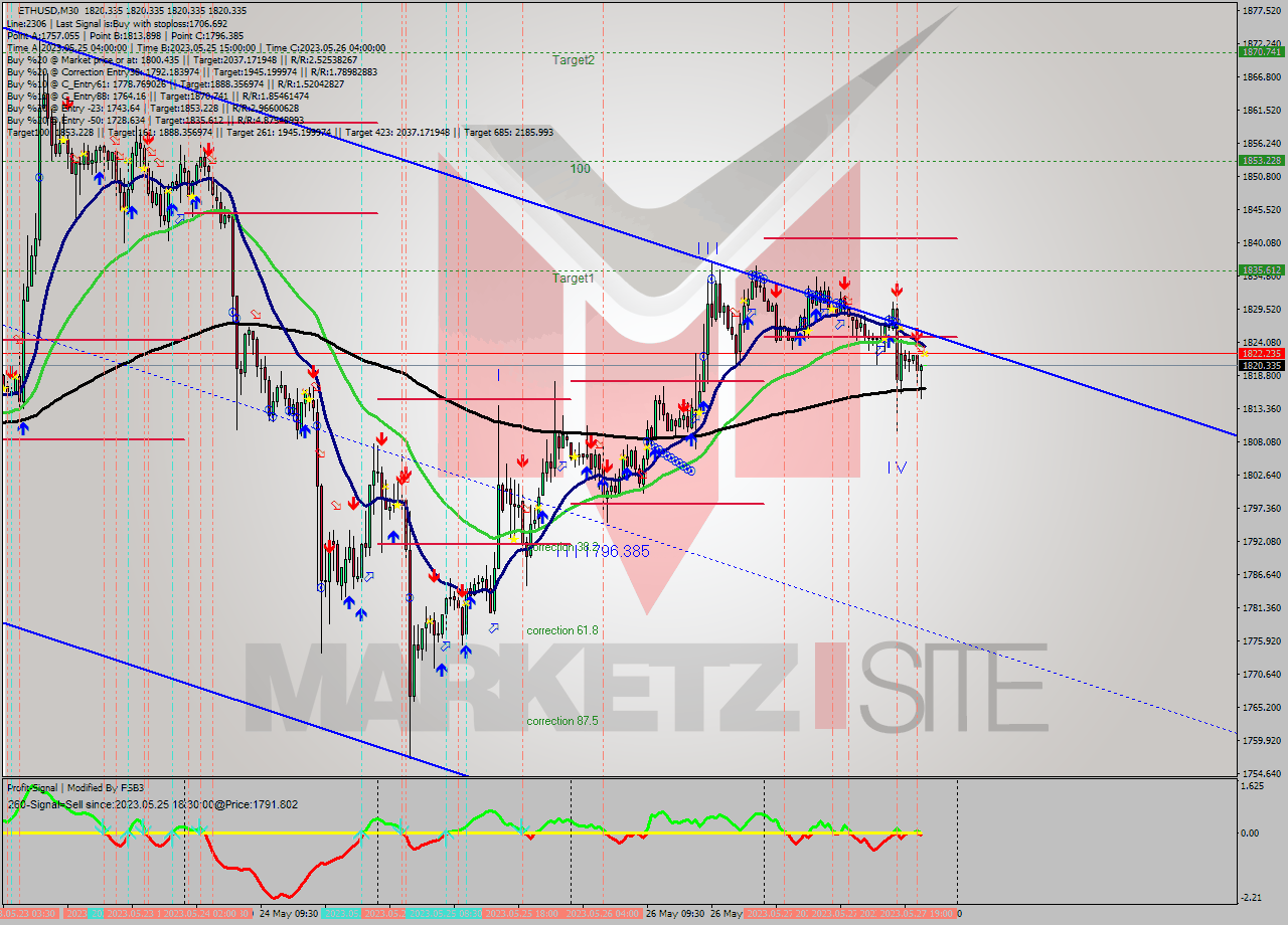 ETHUSD M30 Analysis ETHUSD M30 Signal
