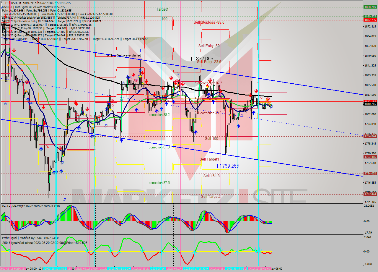 ETHUSD H1 Signal