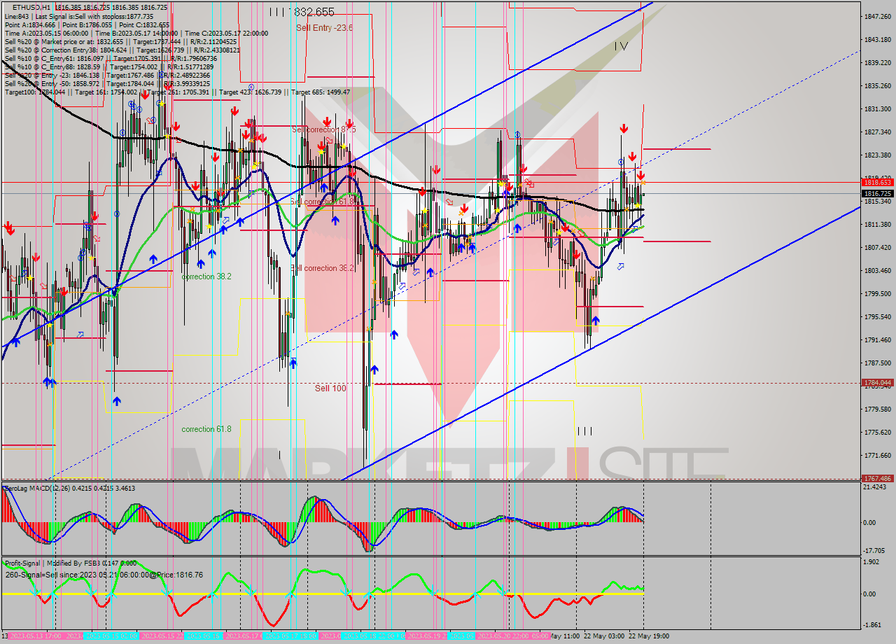 ETHUSD H1 Signal