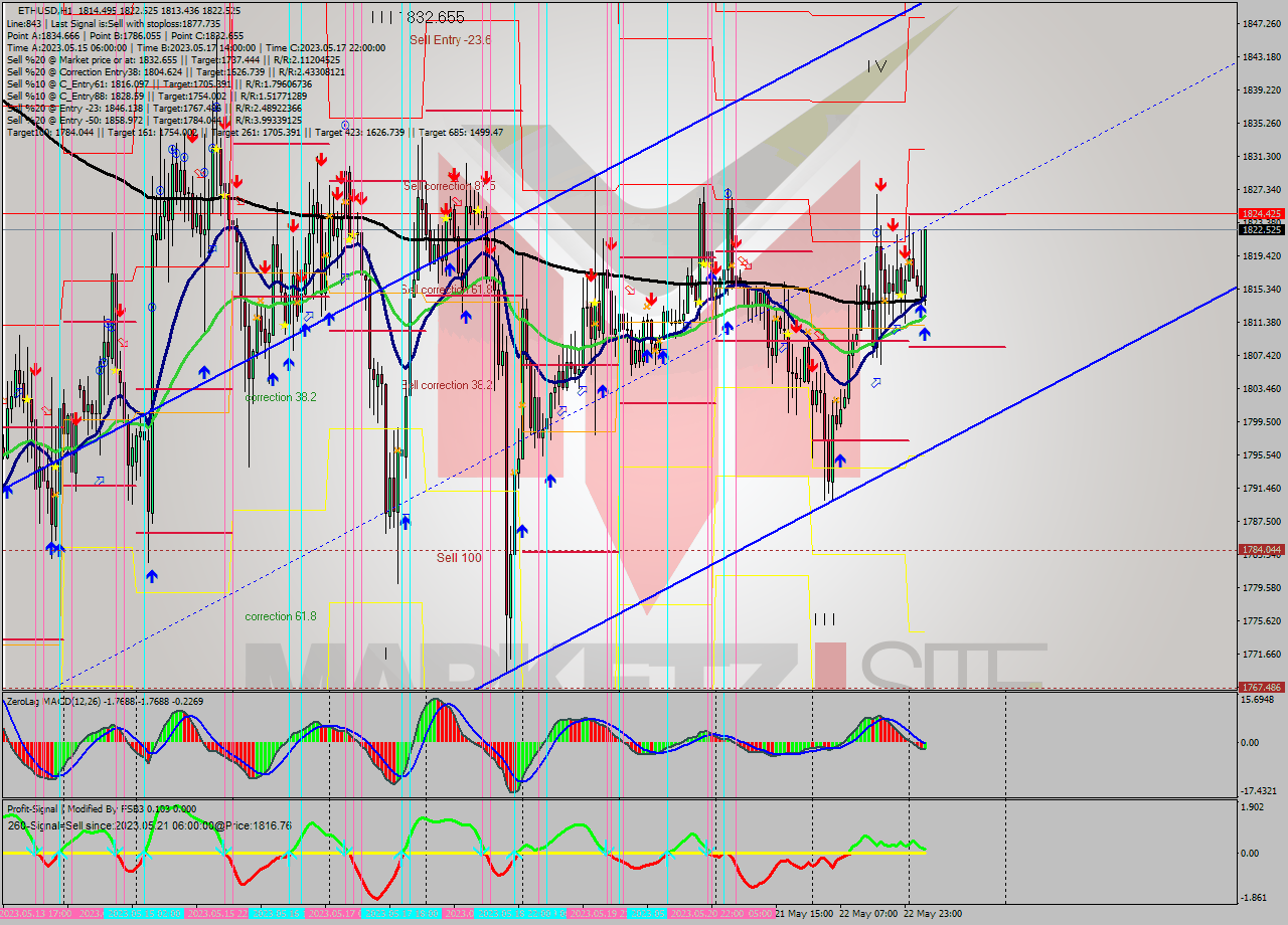 ETHUSD H1 Signal