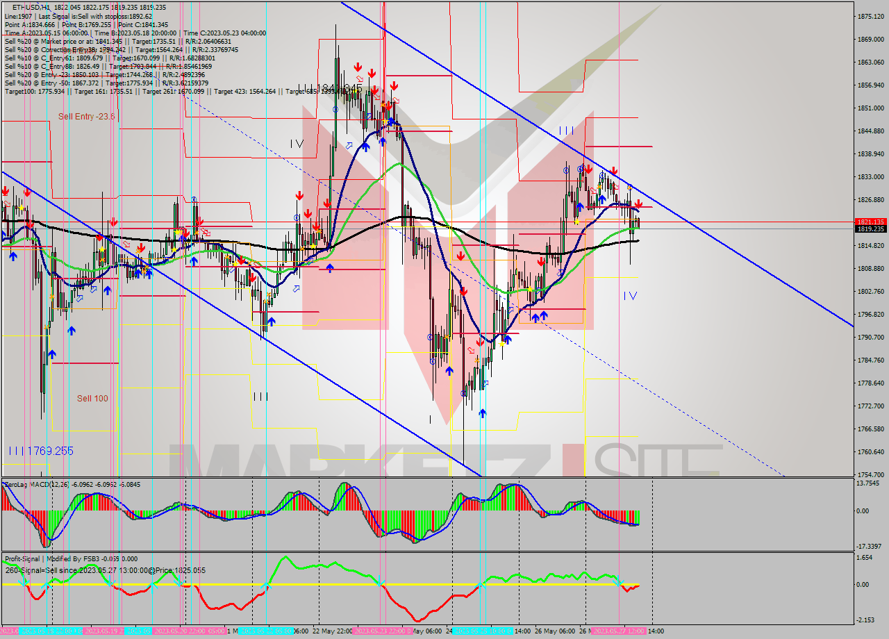 ETHUSD H1 Analysis ETHUSD H1 Signal