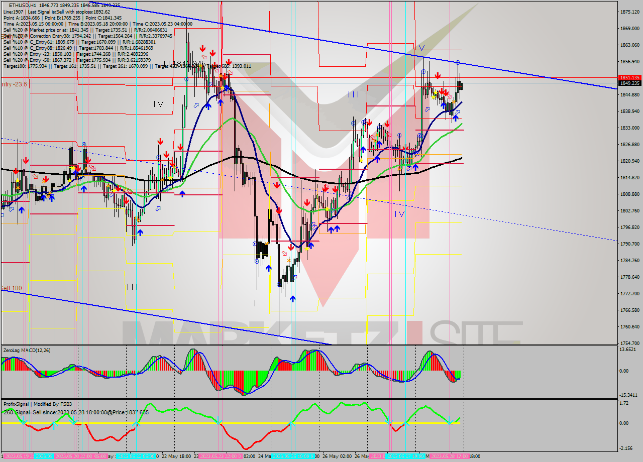 ETHUSD H1 Signal