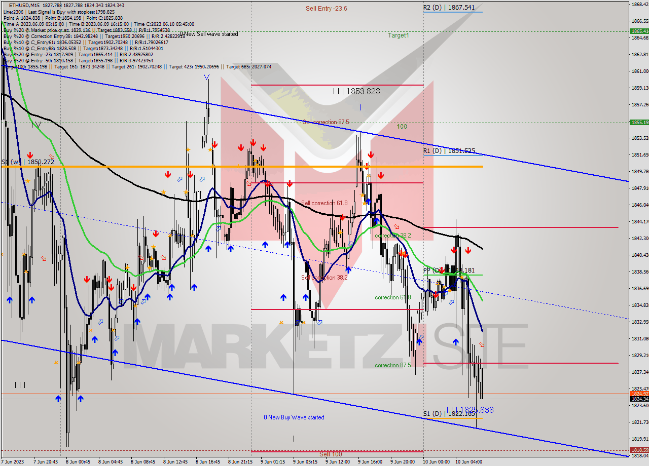 ETHUSD M15 Analysis ETHUSD M15 Signal