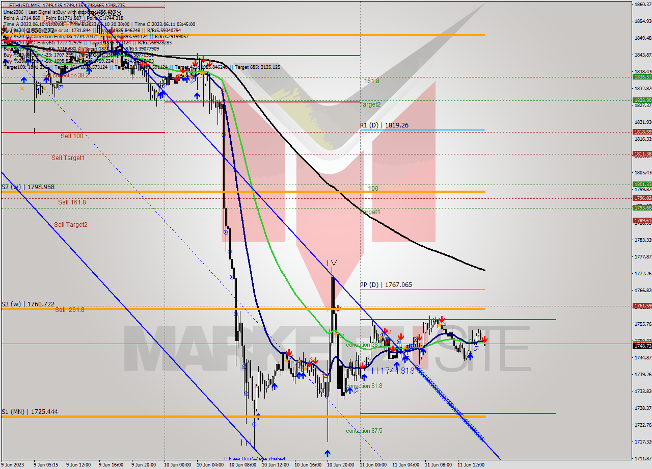 ETHUSD M15 Analysis ETHUSD M15 Signal