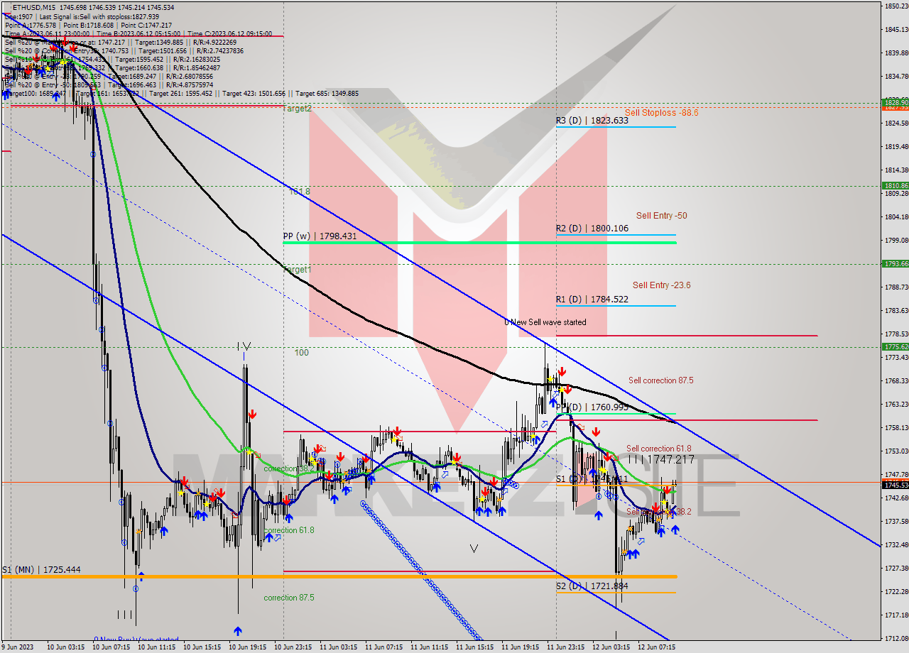 ETHUSD M15 Analysis ETHUSD M15 Signal