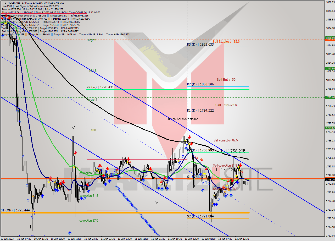 ETHUSD M15 Signal