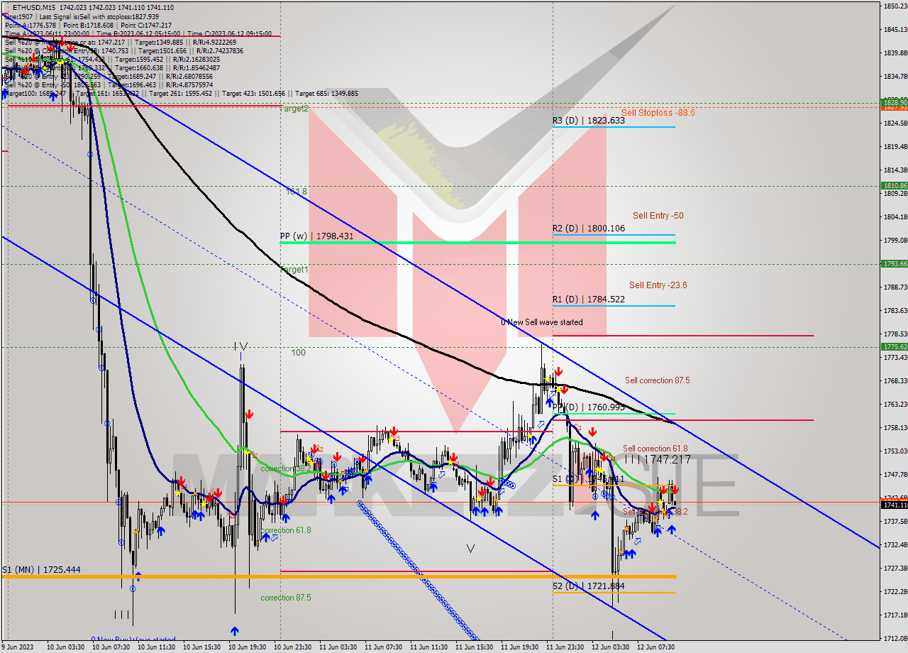 ETHUSD M15 Signal