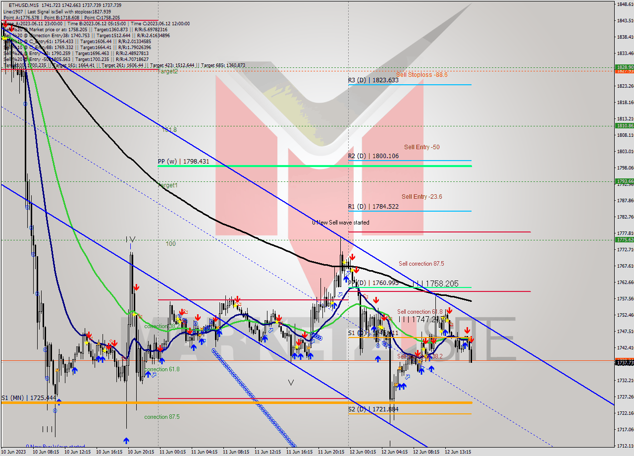 ETHUSD M15 Signal