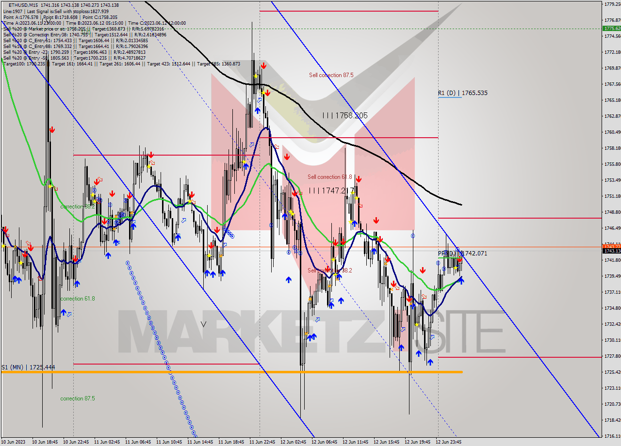 ETHUSD M15 Analysis ETHUSD M15 Signal