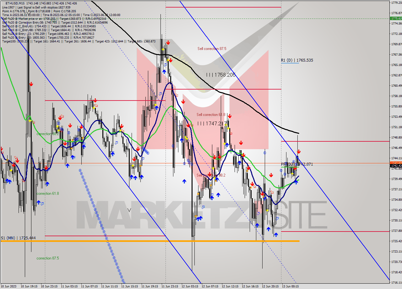 ETHUSD M15 Analysis ETHUSD M15 Signal