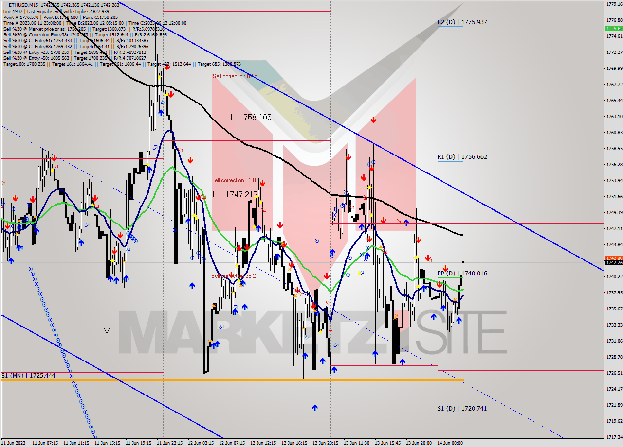 ETHUSD M15 Signal