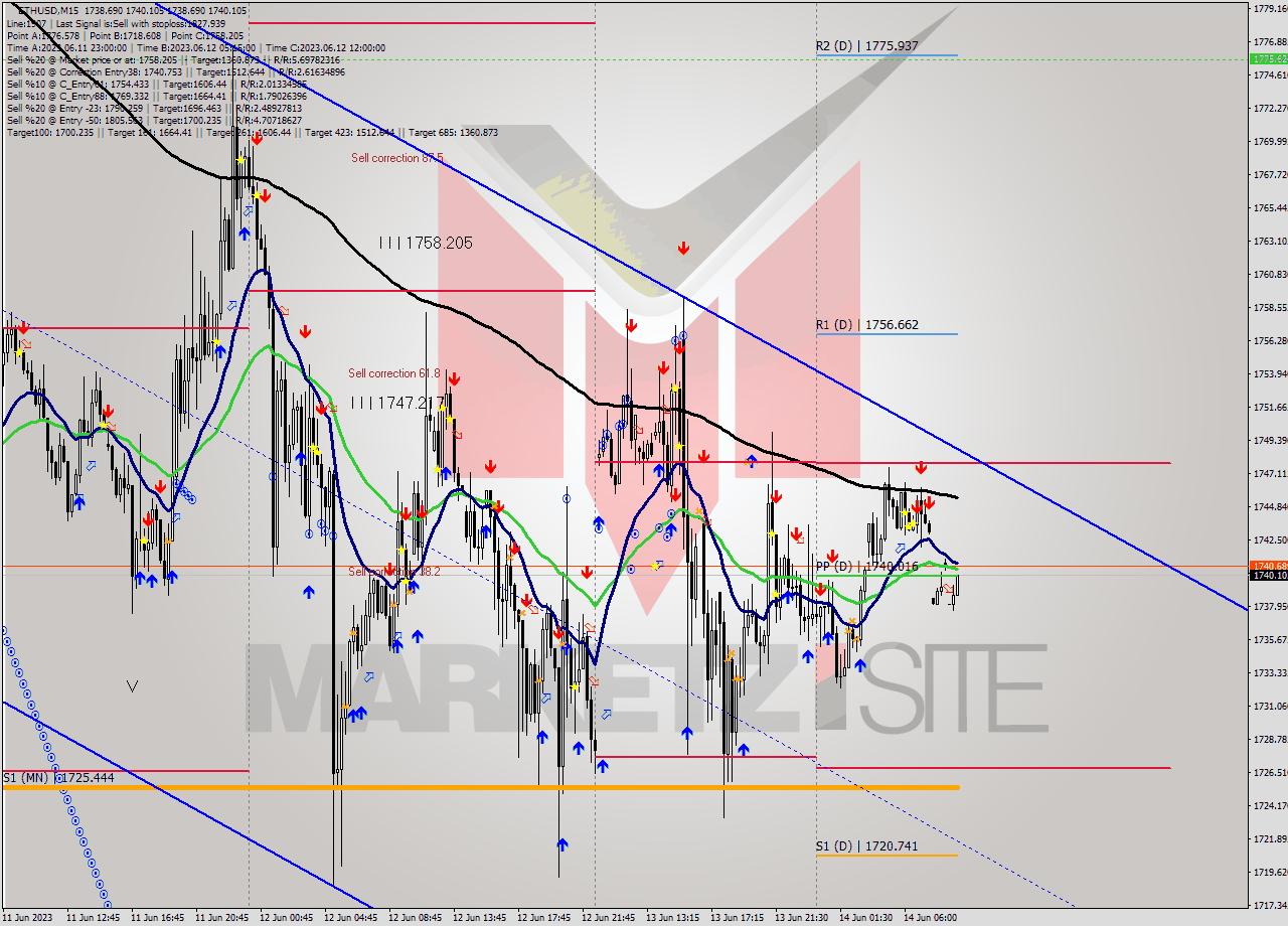 ETHUSD M15 Signal