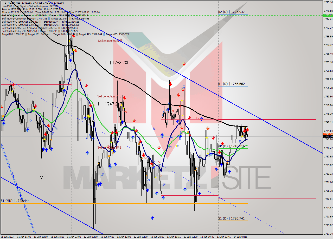 ETHUSD M15 Signal