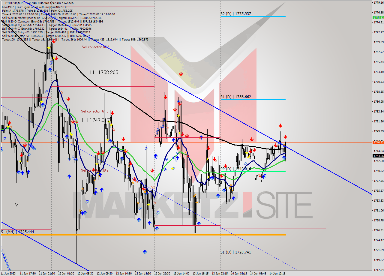 ETHUSD M15 Signal