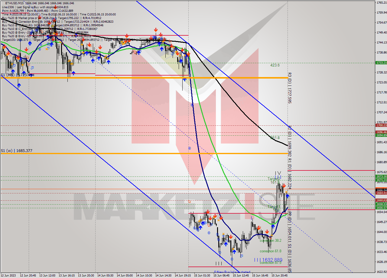 ETHUSD M15 Signal