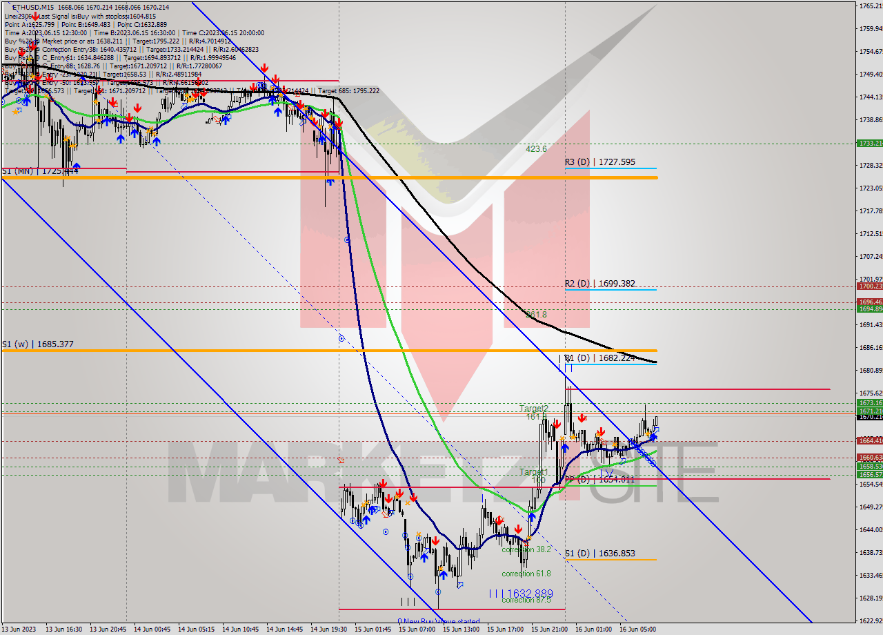 ETHUSD M15 Signal