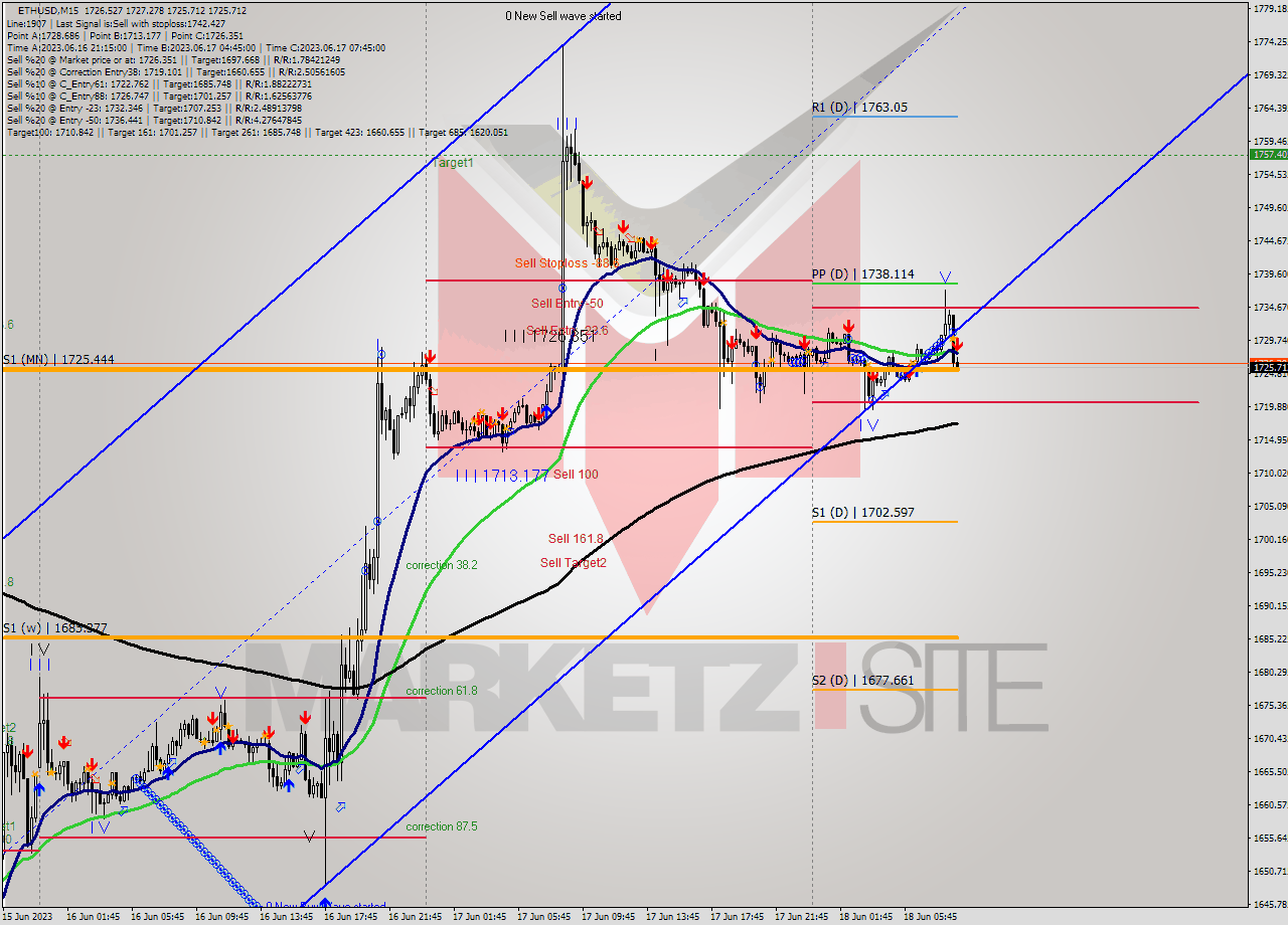 ETHUSD M15 Signal