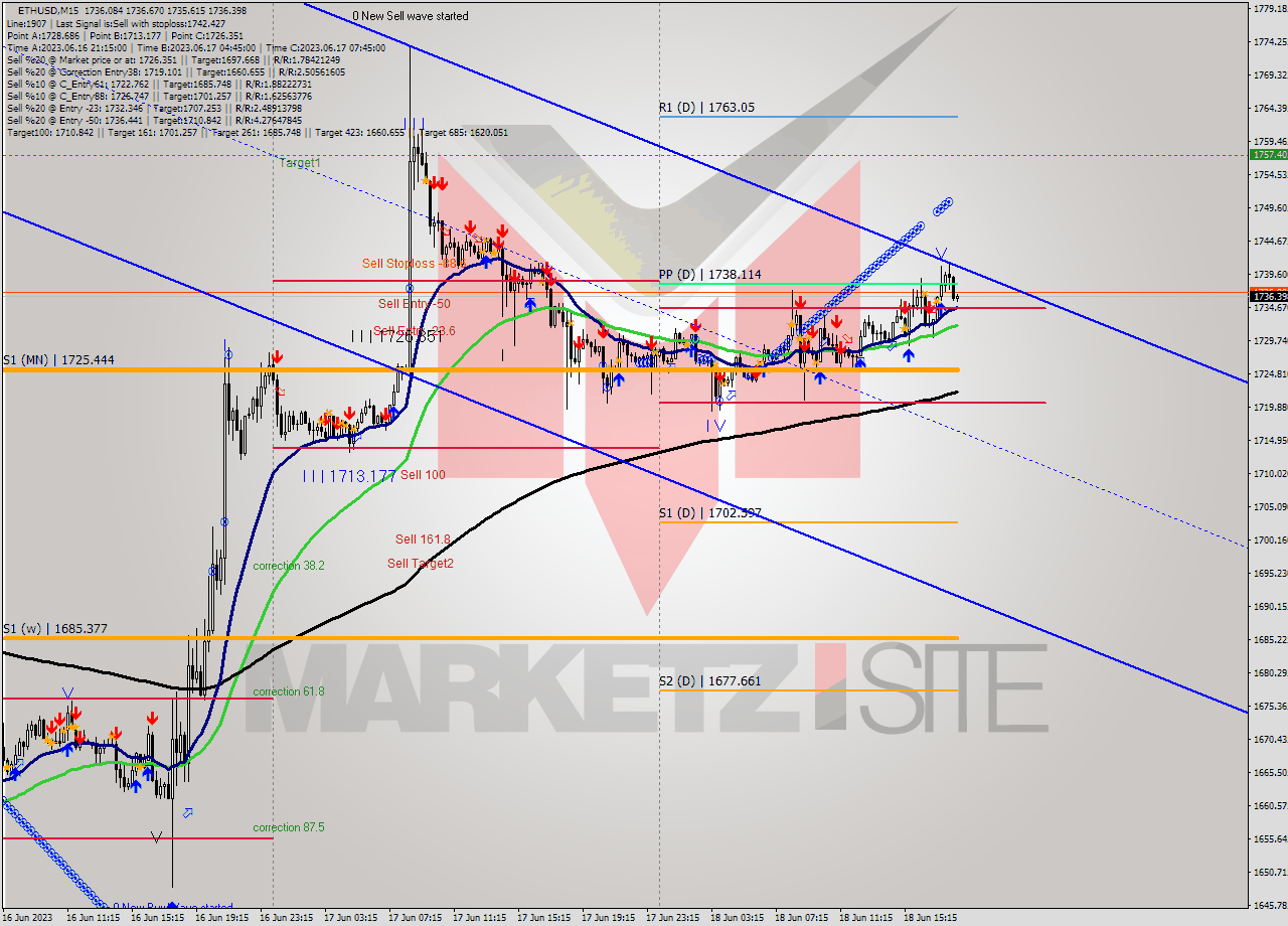 ETHUSD M15 Signal