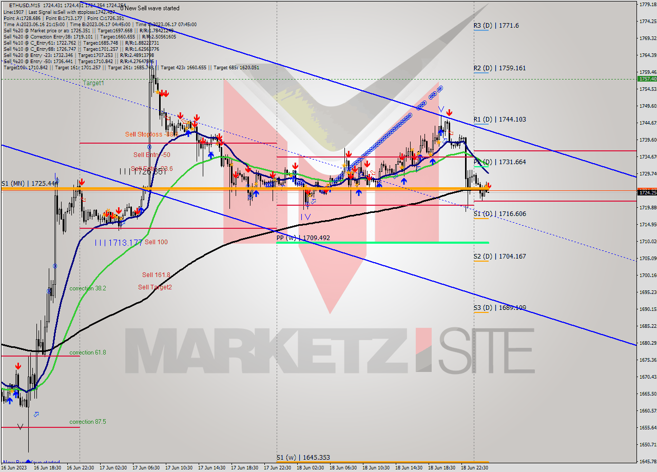 ETHUSD M15 Signal