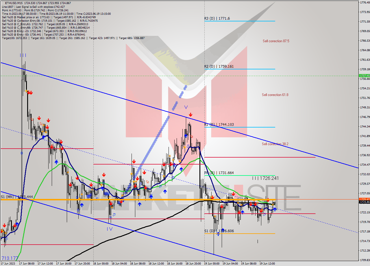 ETHUSD M15 Signal