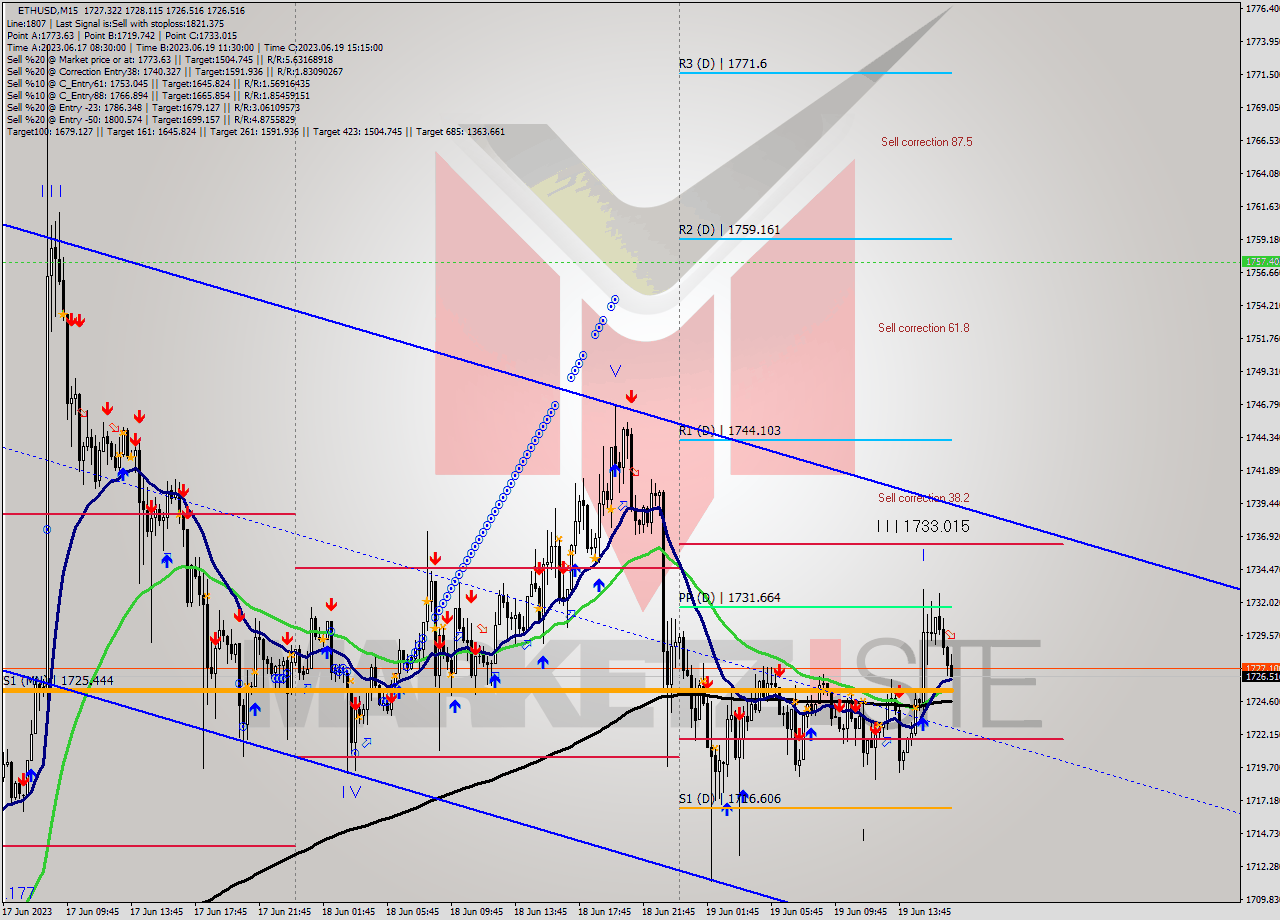 ETHUSD M15 Signal