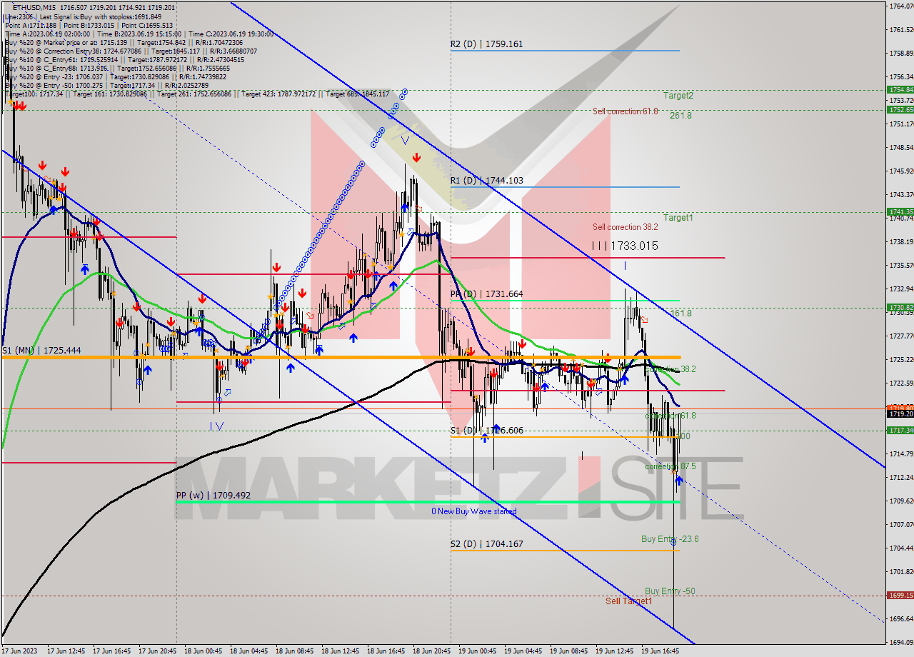 ETHUSD M15 Analysis ETHUSD M15 Signal