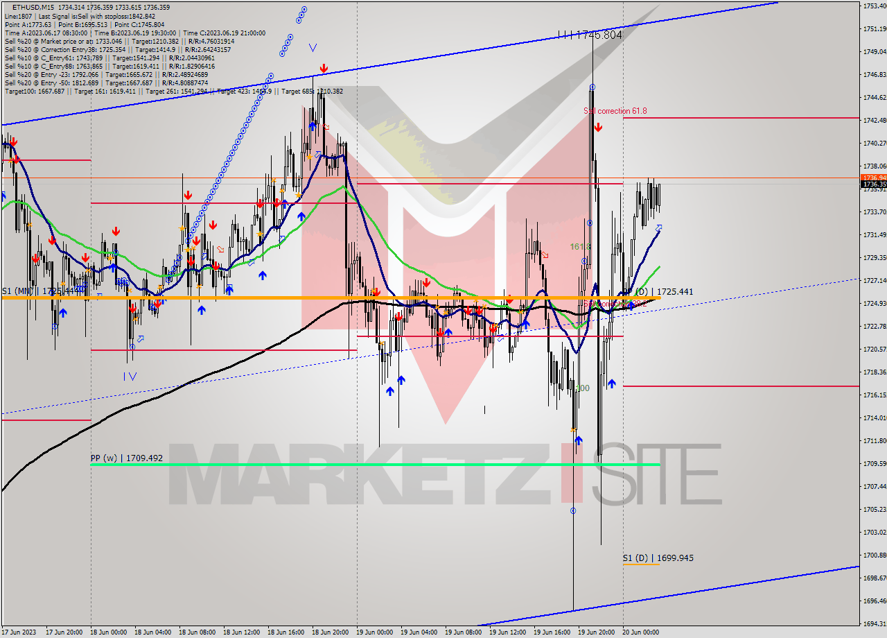 ETHUSD M15 Analysis ETHUSD M15 Signal