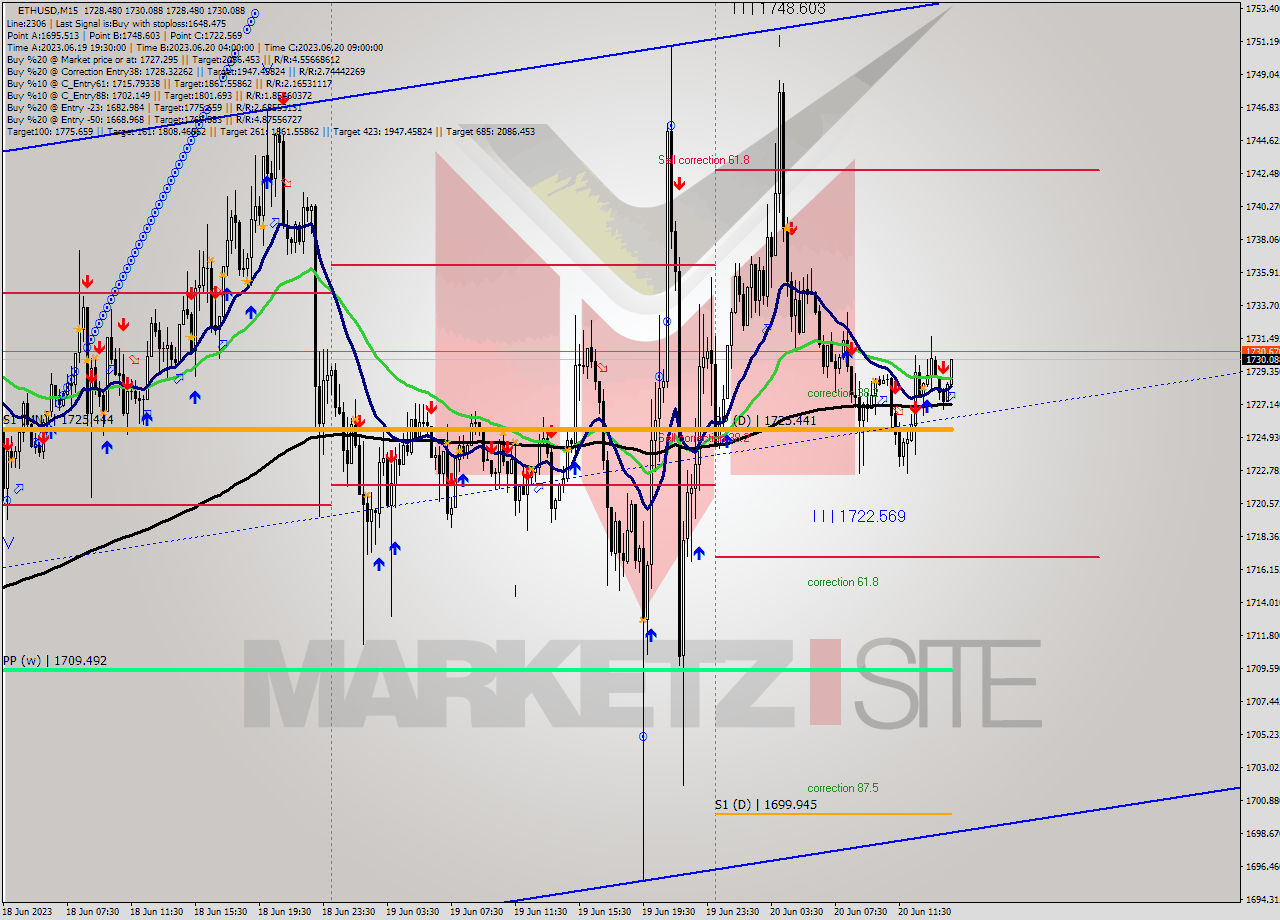 ETHUSD M15 Analysis ETHUSD M15 Signal