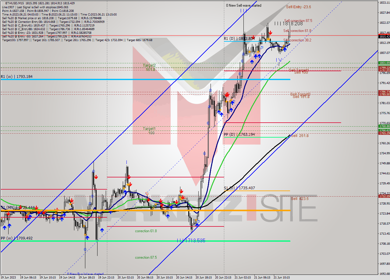 ETHUSD M15 Signal