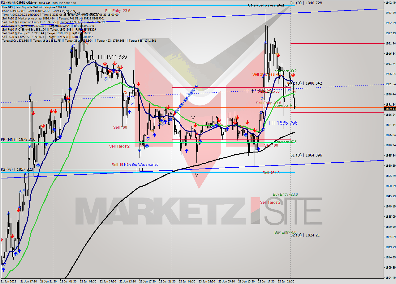 ETHUSD M15 Signal