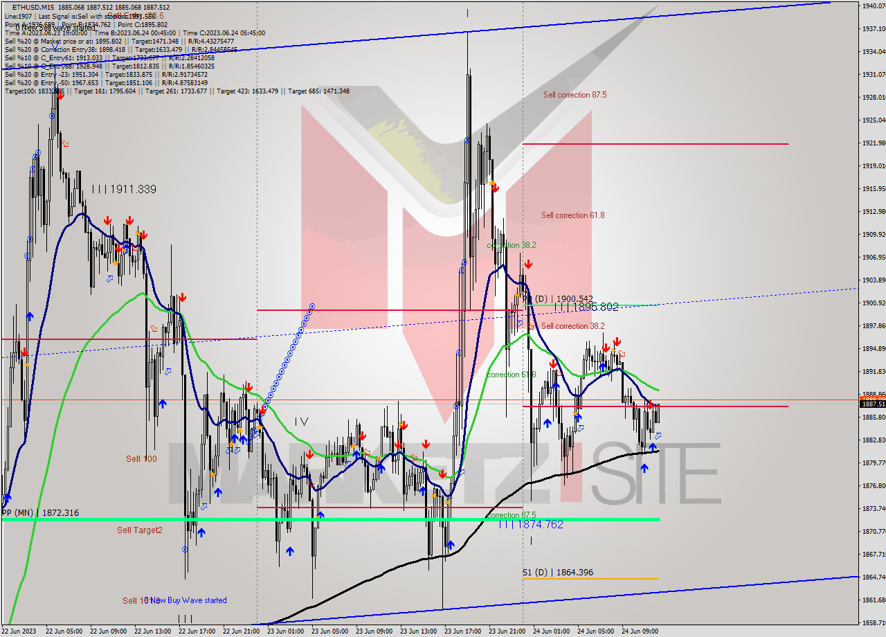 ETHUSD M15 Signal