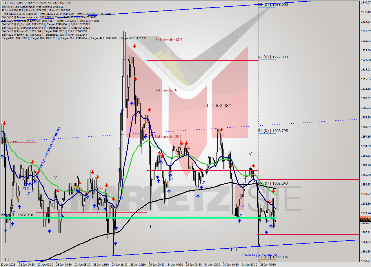 ETHUSD M15 Signal