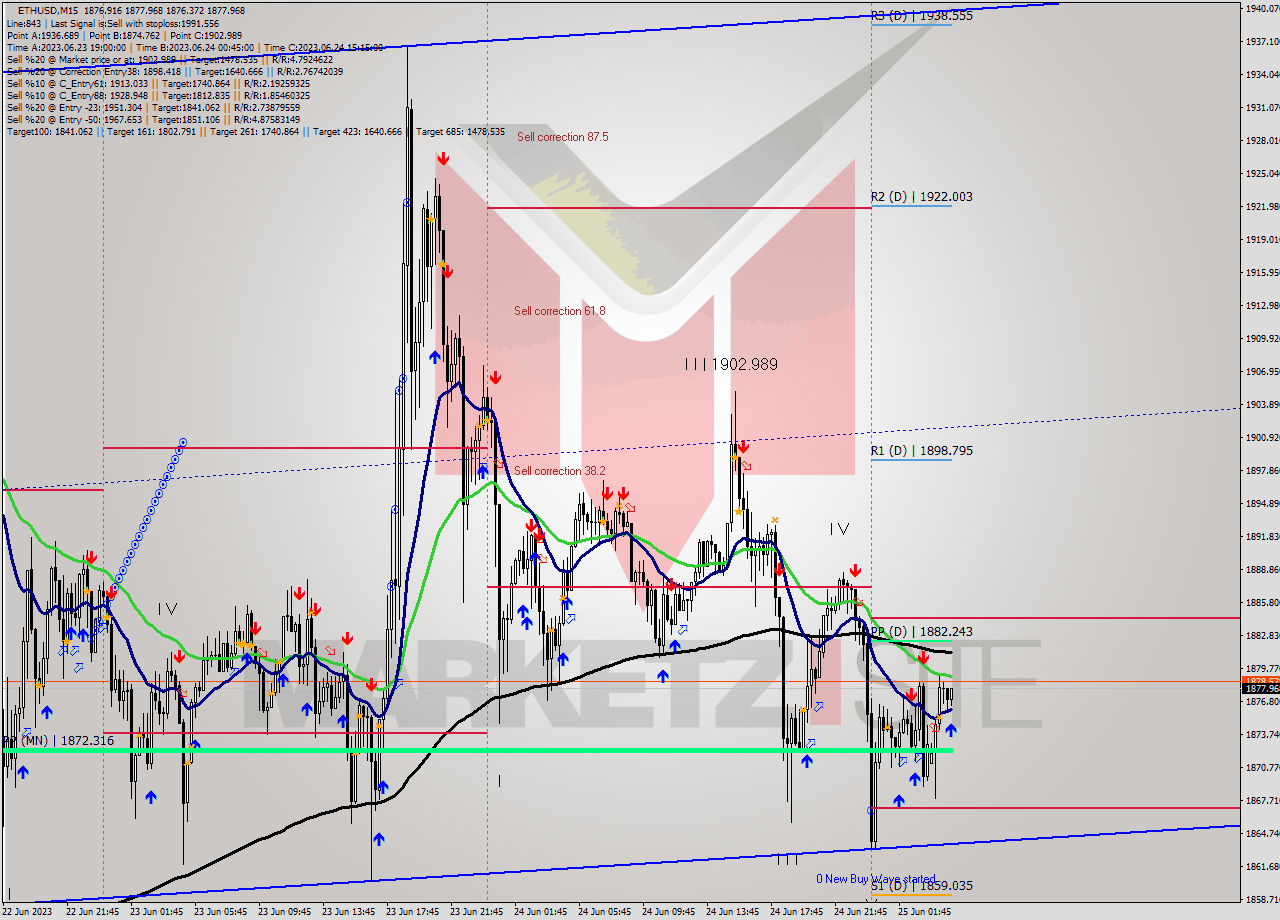 ETHUSD M15 Signal