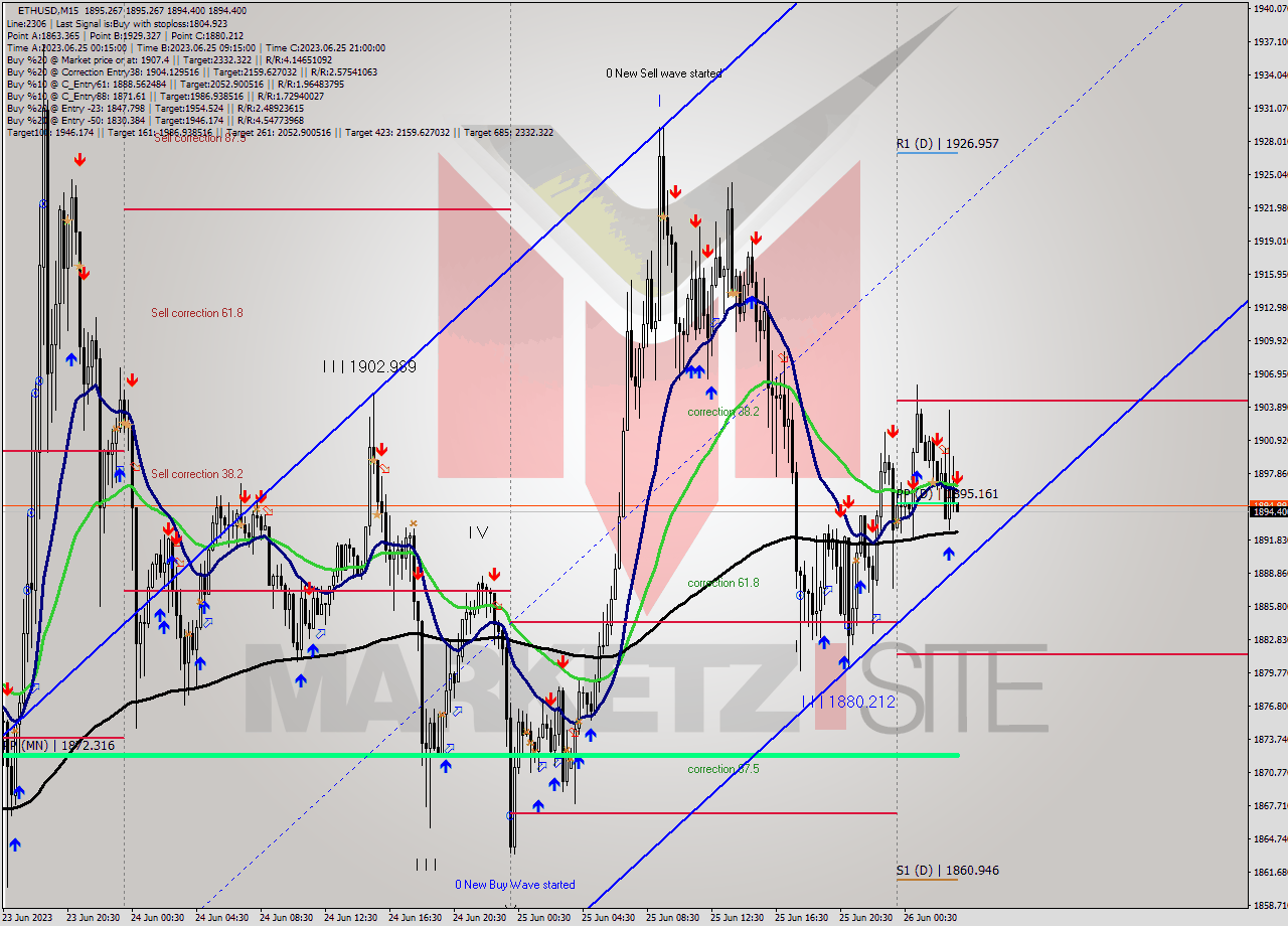 ETHUSD M15 Signal