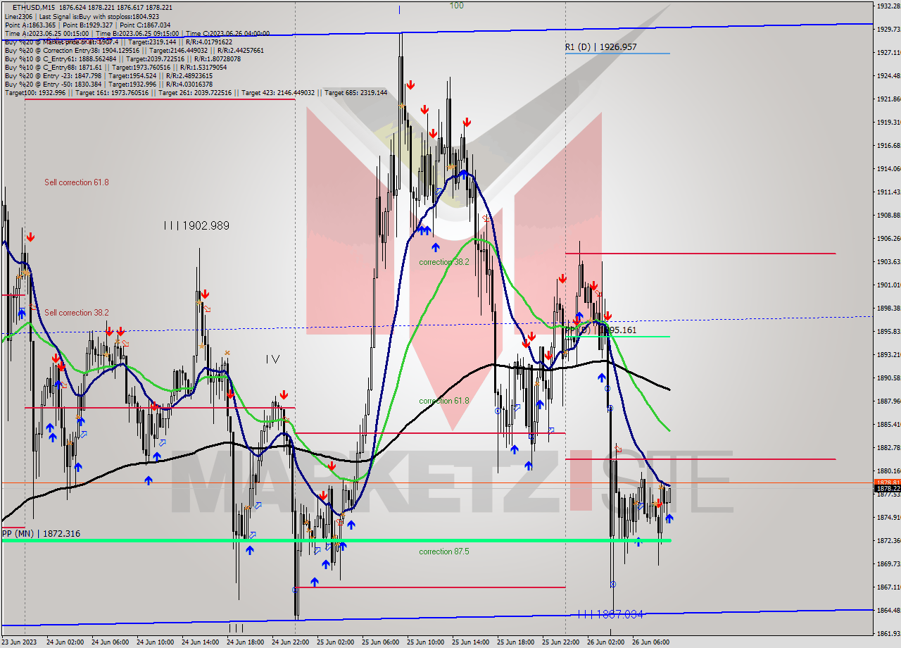 ETHUSD M15 Signal