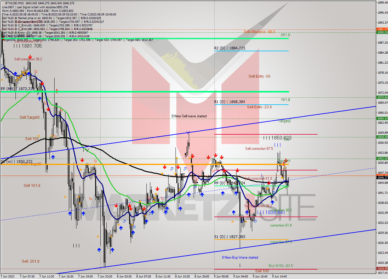 ETHUSD M15 Analysis ETHUSD M15 Signal