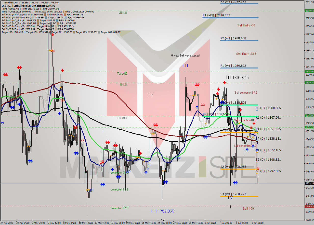 ETHUSD MultiTimeframe analysis at date 2023.06.10 08:06