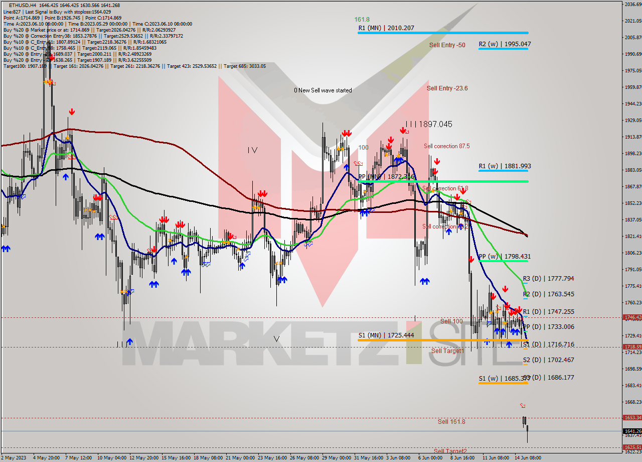 ETHUSD MultiTimeframe analysis at date 2023.06.12 14:10