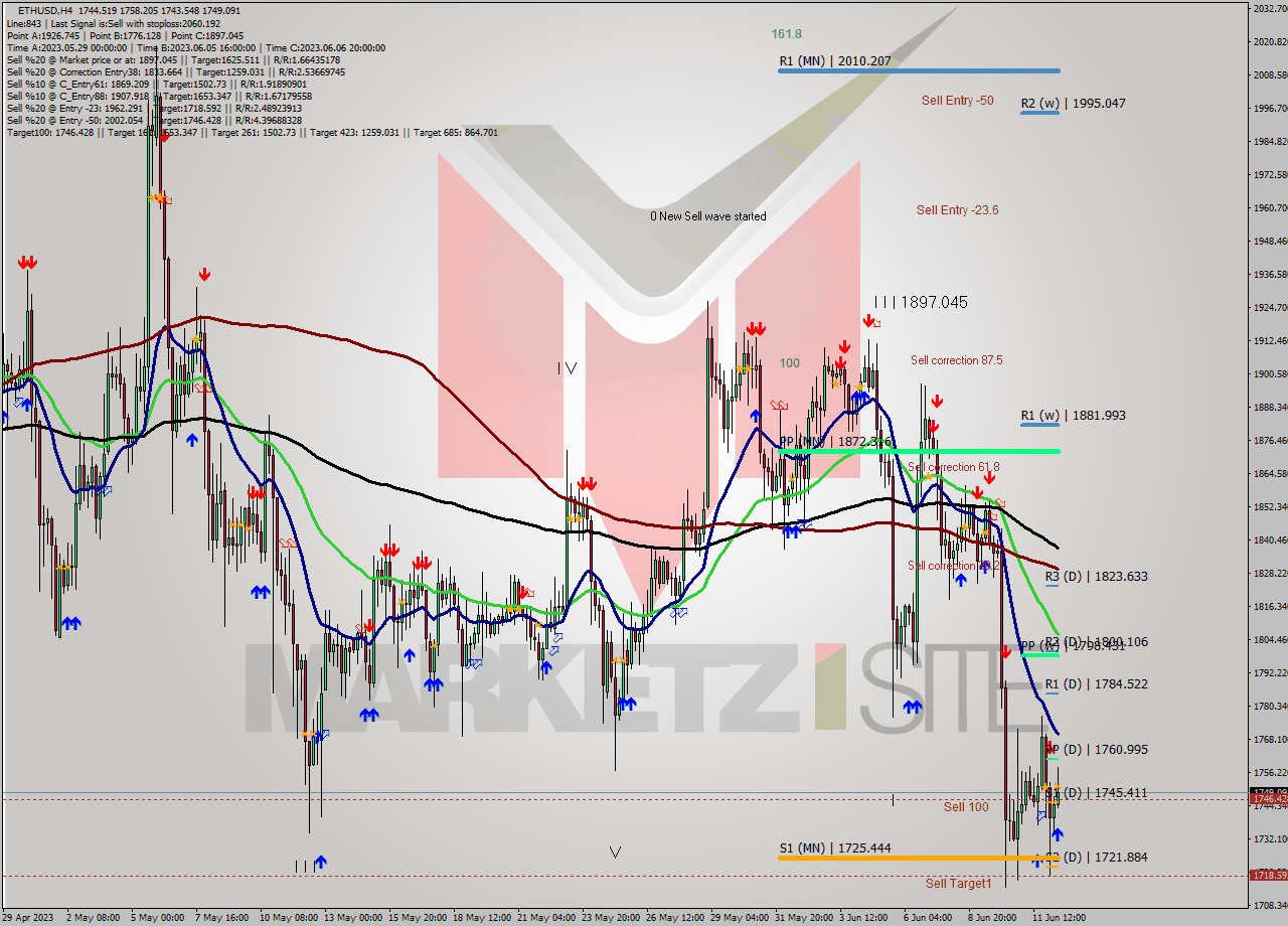 ETHUSD MultiTimeframe analysis at date 2023.06.12 12:34