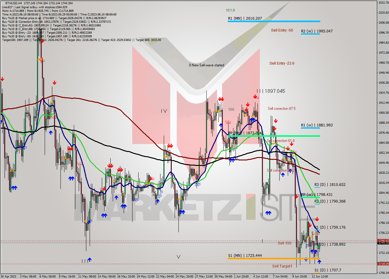 ETHUSD MultiTimeframe analysis at date 2023.06.13 21:13